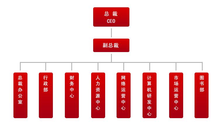 鄭州某某裝(zhuang)飾組織架構圖
