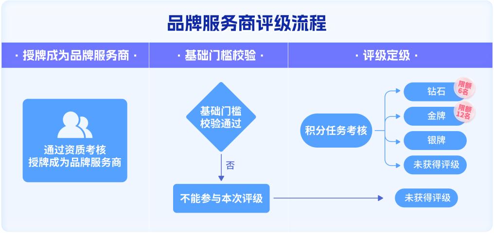 抖音電(dian)商(shang)升級品(pin)牌服務(wu)商(shang)評級體(ti)係(xi) 助力(li)服務(wu)商(shang)全面進(jin)階